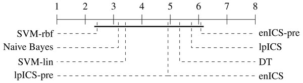 Representation of the multiple comparison of the AUC values for all algorithms using Bergmann-Hommel posthoc correction after a non-parametric Friedman test.