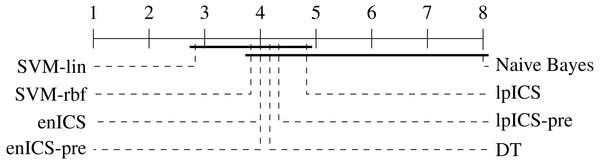 Representation of the multiple comparison of the calibration error for all algorithms using Bergmann-Hommel posthoc correction after a non-parametric Friedman test.