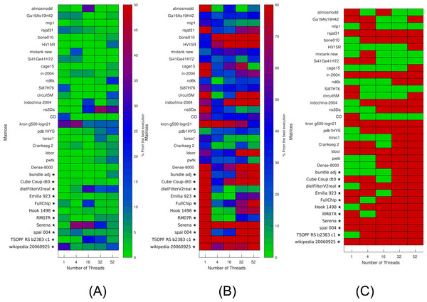 Selection of kernels for matrices of Set-A and Set-B by non-linear interpolation.