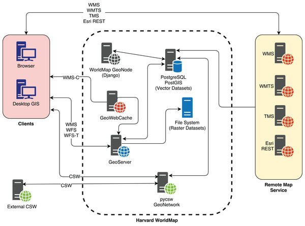 The WorldMap SDI architecture.