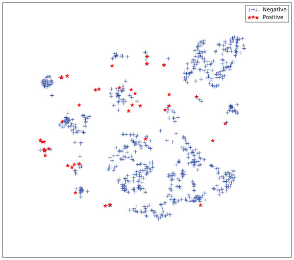 Two-dimensional projection of the unsupervised embedding using t-distributed stochastic neighbor embedding (t-SNE) (Van Der Maaten & Hinton, 2008).