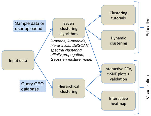 Typical workflow of ClusterEnG encompassing educational and visualization components.