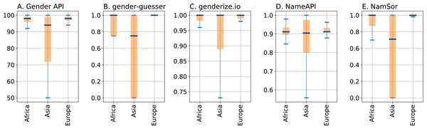 Boxplots depicting quartiles for the confidence parameters of the gender inference services, split by geographical regions Africa, Asia, and Europe as returned by NamSor’s origin API.