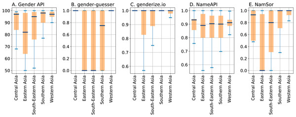 Boxplots depicting quartiles for the confidence parameters of the gender inference services for Asian subregions as returned by NamSor’s origin API, with boxplot settings as in Fig. 3.