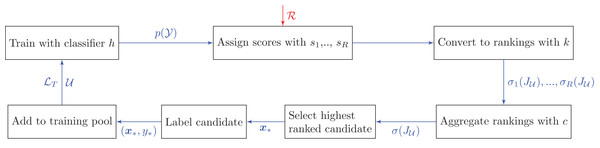 Active learning pipeline with rank aggregation methods.