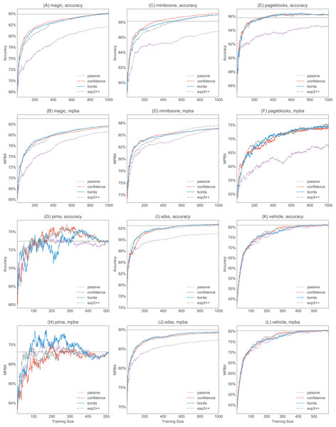 Selected accuracy and MPBA learning curves for the medium to large datasets (magic, miniboone, pageblocks, pima, sdss, and vehicle).
