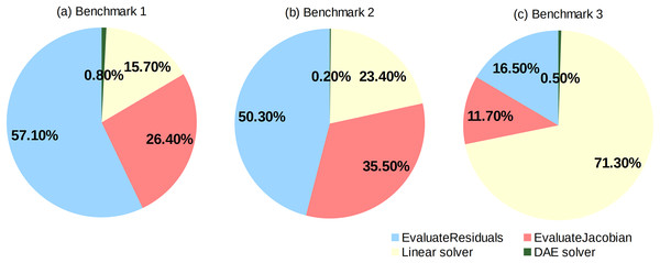 Case 1–Percentage of the integration time for individual phases of the numerical solution in Benchmark 1 (A), Benchmark 2 (B) and Benchmark 3 (C).