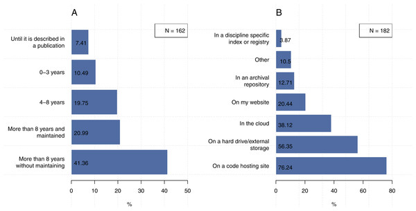 Less than half of the participants preserve their code for more than eight years without maintaining and 76.2% of them use code hosting site (e.g., GitHub) for preserving their code.