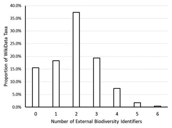 Frequency of Wikidata taxa linked to biodiversity databases.