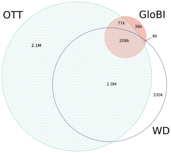 Identifier overlap between Wikidata (WD), OTT, and GloBI.
