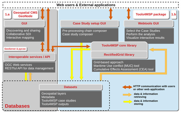 Implementation architecture of the Tools4MSP collaborative Geoplatform.