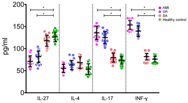 Levels of IL-27, IL-4, IL-17 and INF-γ in serums of patients in different groups.