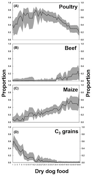 Proportion of (A) poultry, (B) beef, (C) maize, and (D) C3 grains, according to the MixSIAR analysis, in the dry dog foods produced in Brazil.