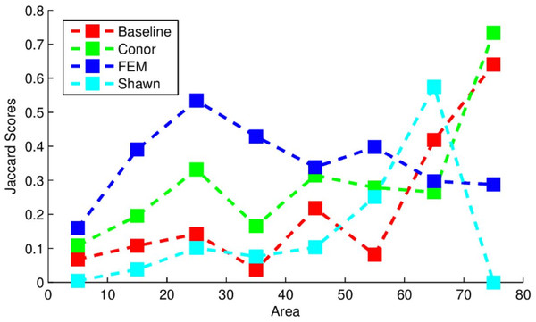 Jaccard scores for each participating team, evaluated across crown diameters.