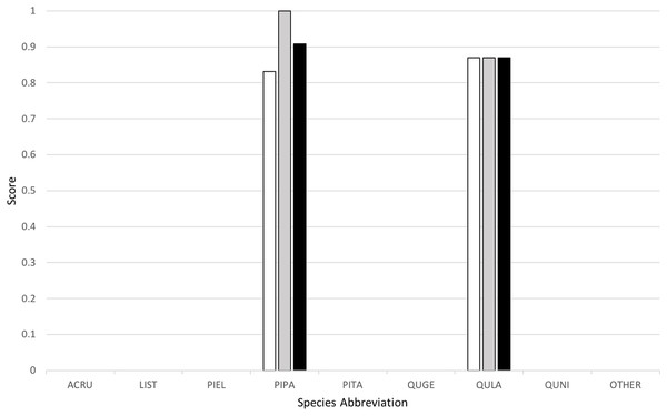 Classification results across tree species, presented in terms of precision (white), recall (gray), and F1 scores (black).