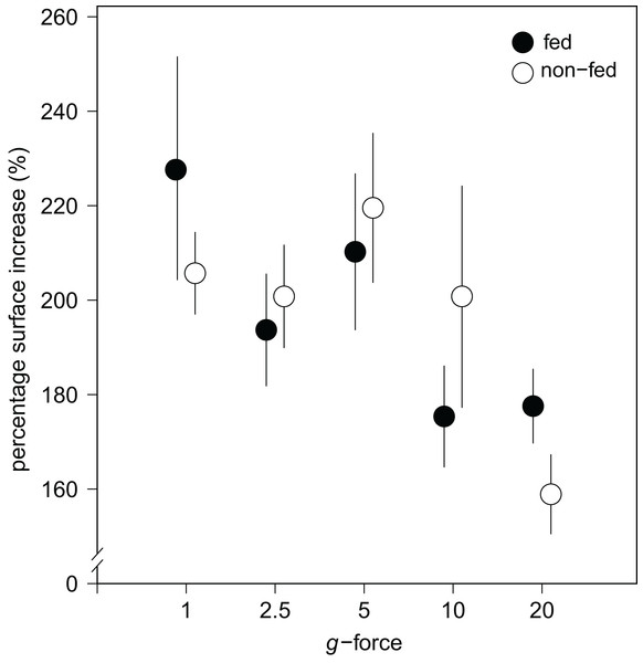 Substrate area cover increase in fed and non-fed E. fluviatilis gemmules under different hypergravity conditions.