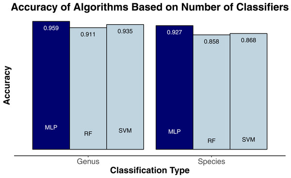 Classification accuracy for the classifiers on species (9 labels) and genus (5 labels).