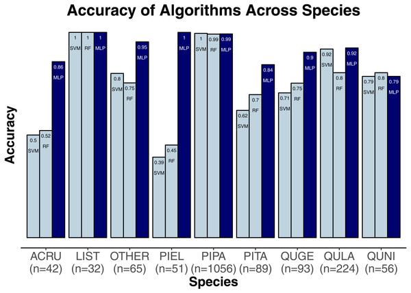 Classification accuracy for the classifiers across the species.