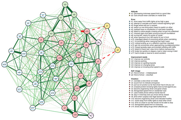 The cross-sectional network model at the first time point (6 months post-licensure) showing the relationships of the DBQ variables and background variables.