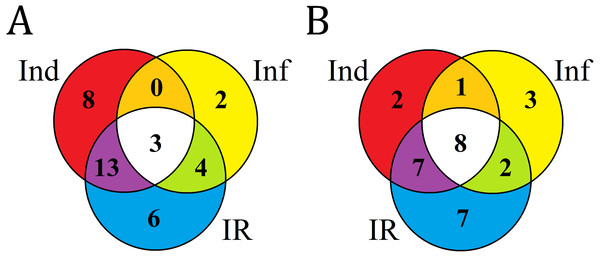 Venn diagram showing the number of DEFL genes up- or down- regulated compared with control in elicitor-treated (Ind), F. oxysporum-infected (Inf) and IR-displaying T. kiharae seedlings.
