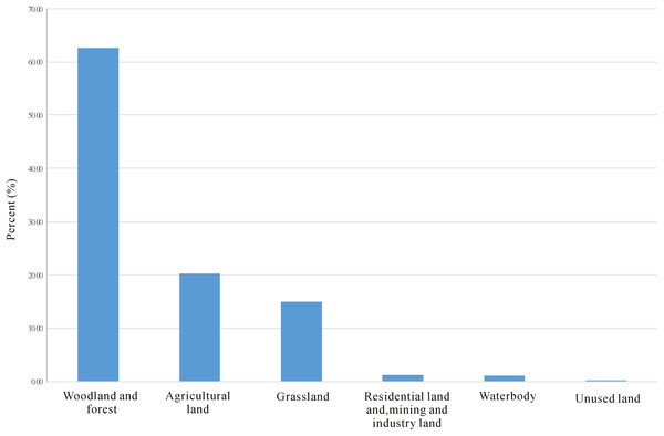 Percent of land use/cover types of the suitable habitats.