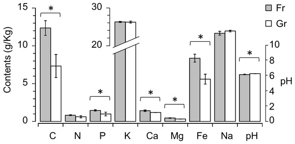 Mann–Whitney U test revealing significant differences in soil properties, i.e., contents of organic C, P, Ca2+, Mg2+ and Fe2+ and pH, between the forest (Fr) and grassland (Gr) soils.