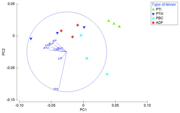 Digestive enzymatic performance of polychaete larvae.