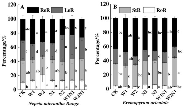 Effects of increased precipitation and nitrogen and precipitation plus nitrogen on biomass allocation (mean ± 1s.e) of Nepeta micrantha (A) and Eremopyrum distans (B).
