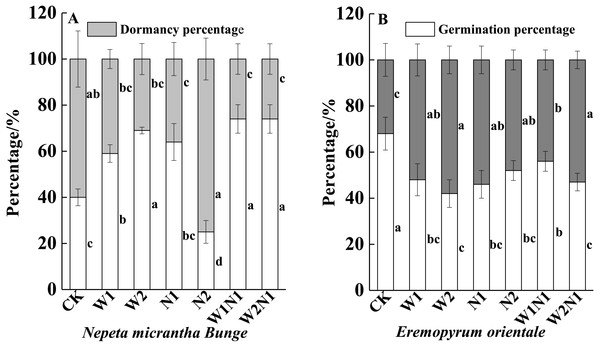 Effects of increased precipitation and nitrogen and precipitation plus nitrogen on offspring (seeds)germination (mean ± 1s.e) of Nepeta micrantha (A) and Eremopyrum distans (B).