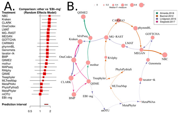 Network based comparison of metagenome analysis software tools.