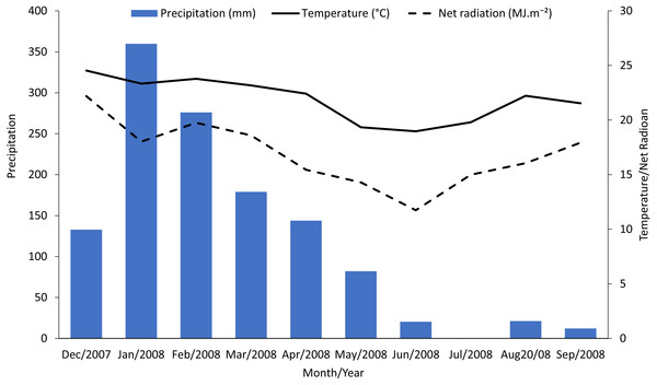 Monthly accumulated rainfall precipitation and mean temperature and net radiation measured in the experimental area.