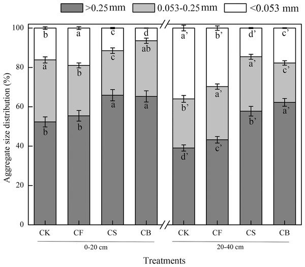 Effects of different treatments on the distribution of soil water-stable aggregates.