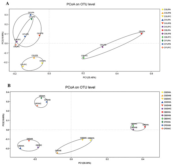 Principal co-ordinates analysis (PCoA) of soil fungal community in four different fertilization treatments (CK, CF, CS, and CB) in 0–20 cm (A) and 20–40 cm (B) soil layers, respectively.