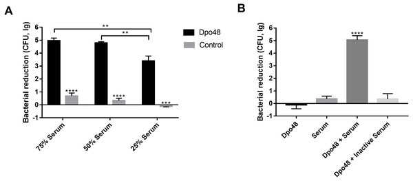 Dpo48 enhanced serum sensitivity of A. baumannii.