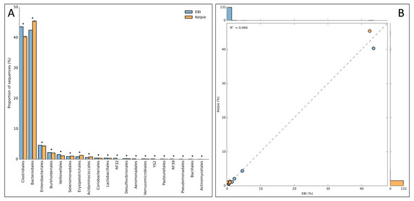 Order-level comparison between taxonomic profiles for EBI project ERP008951.