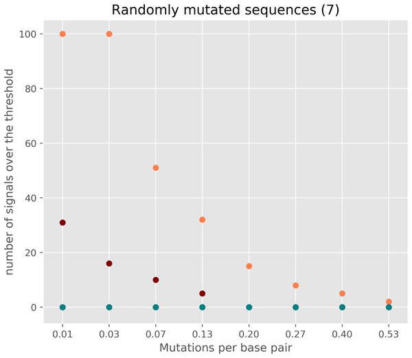 The number of signals in randomly mutated sequences.