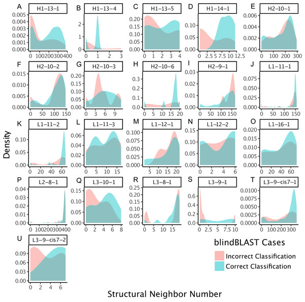 CDRs that are misclassified have fewer structural neighbors, in some clusters.