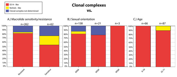 Clonal complexes associated with the macrolide sensitivity/resistance (A), sexual orientation (B), and age of the patients (C).