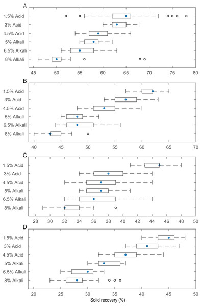 Solid yield of the pith after pretreatment with different concentrations of acid and alkali at different temperatures.