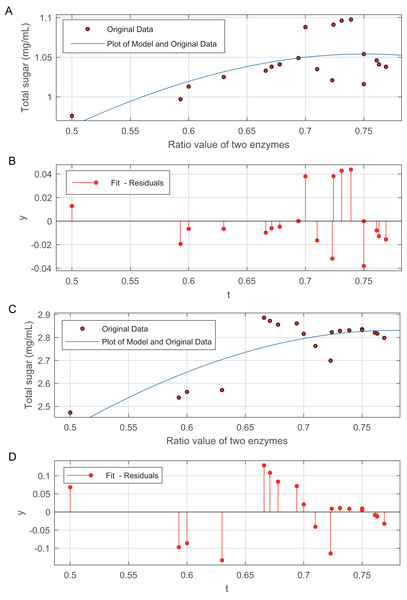 Effect of the ratio of cellulase to β-glucosidase on total sugar release.