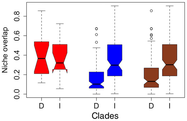 Notched boxplots for niche overlap indices in terms of Schoener’s D (D) and Warren’s I (I) for the former clades torquatus (red) and poinsettii (blue), and for total tree (brown).