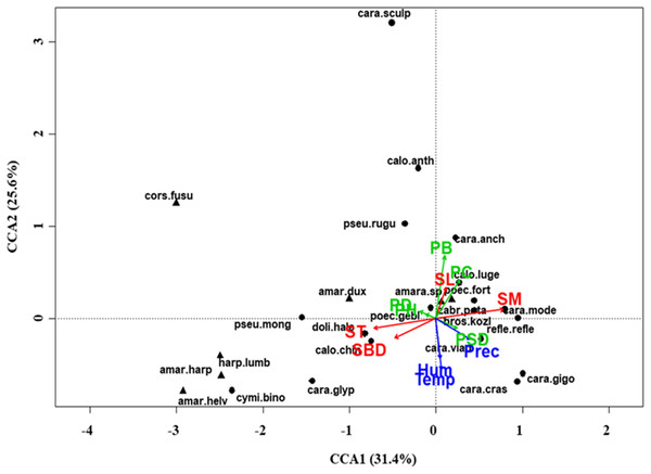 Canonical correspondence analysis (CCA) biplot at regional scale.
