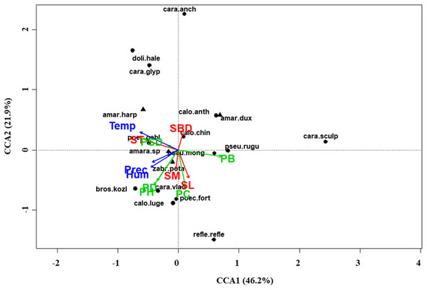 Canonical correspondence analysis (CCA) biplot in the typical steppe.