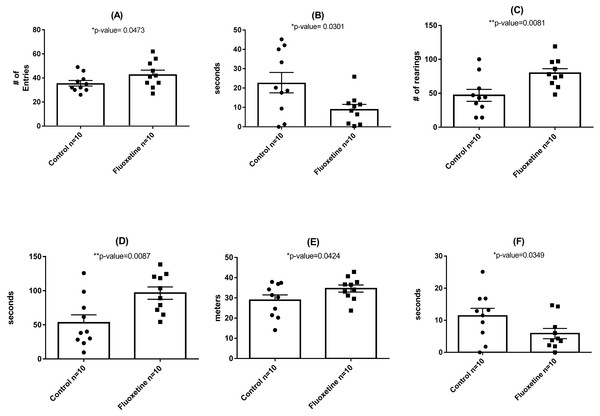 Behavioral assessment of control (N = 10 per group) and fluoxetine-dosed (N = 10 per group) mice at conclusion of 29-day dosing regimen.