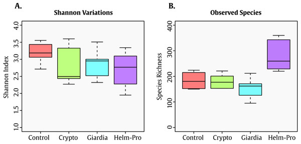  Box-plot comparisons of bacterial diversity and species richness.