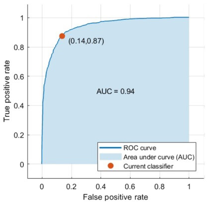 The computed ROC curve for the CBIS-DDSM dataset.