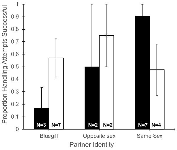 Proportion of handling attempts that were successful for male and female mosquitofish