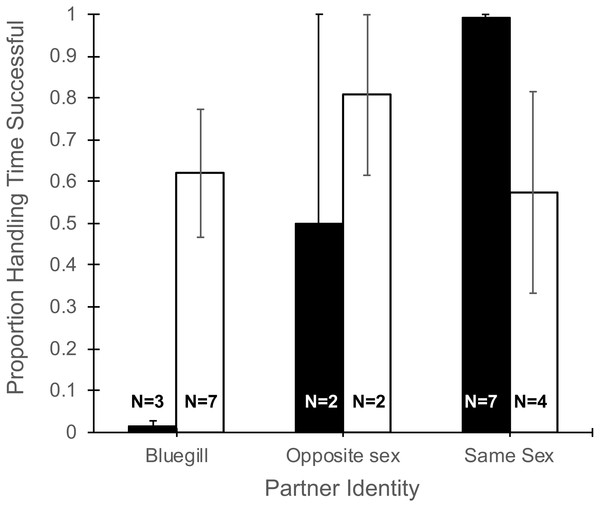 Proportion of total handling time resulting in successful consumption of food for male and female mosquitofish.