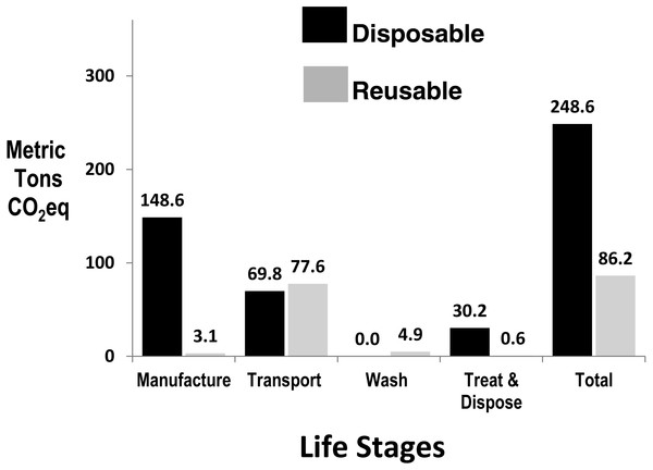 Annual greenhouse gas emissions by life stage of disposables and reusable sharps containers at Loma Linda University Hospital, with DSC normalised to Adjusted Patient Days.