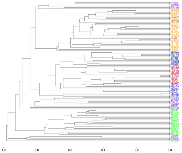 Dendrogram of similarity between study areas obtained using Unweighted Pair Group Method using Arithmetic averages (UPGMA) andthe Sorensen/Bray-Curtis index for 113 areas included in our study.